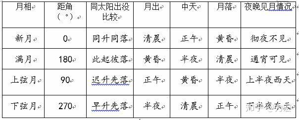 一月中月出月落大致时间地点统计