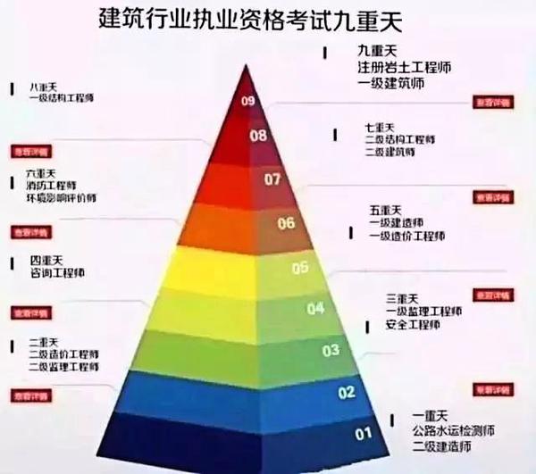 (僅供娛樂參考) 九重天非註冊岩土工程師和一級建築師