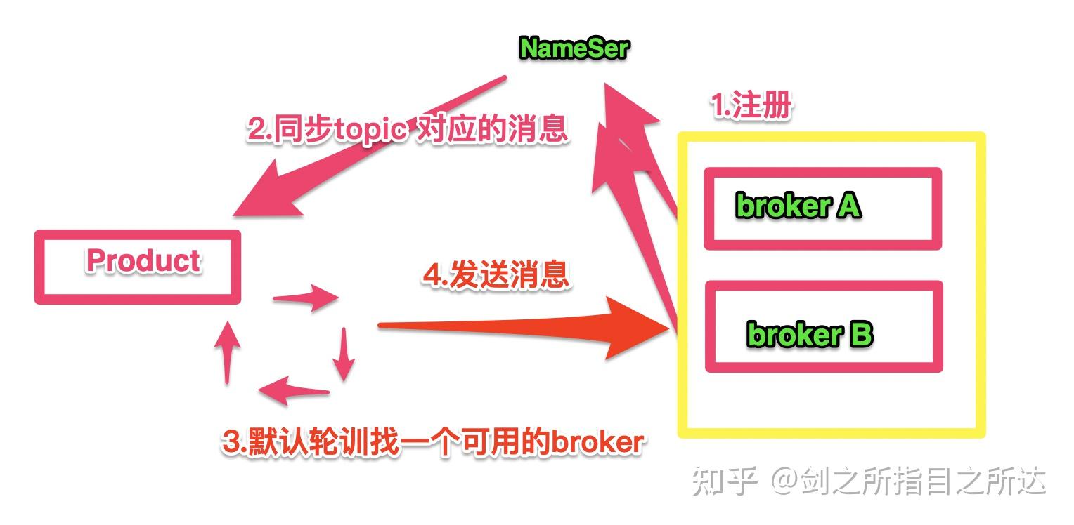  rocketmq group topic tag key 