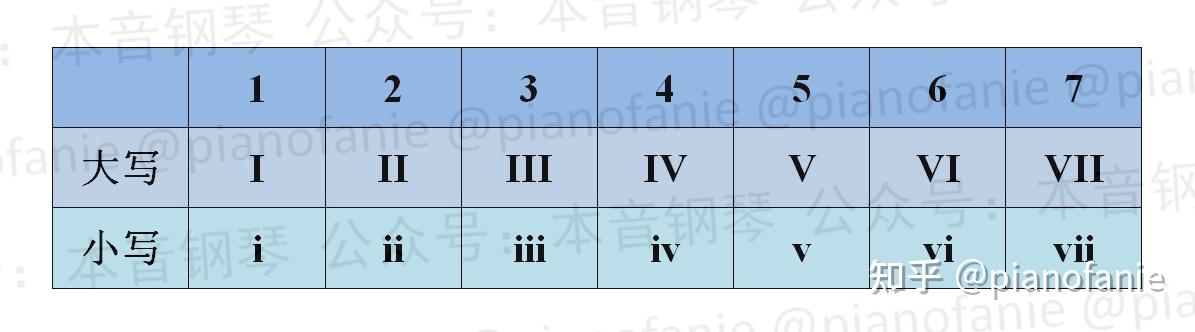 【课程】乐理知识讲重点第七课(和弦标记) - 知乎