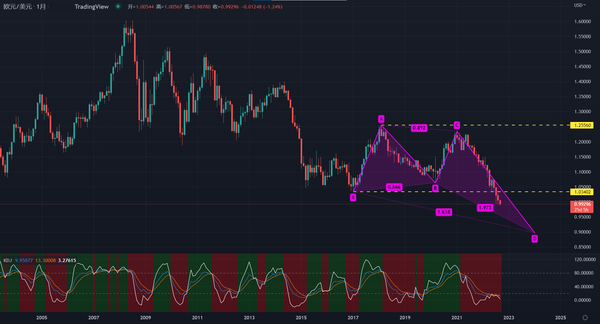 欧元看跌信号再现，空头主力聚集0.9关口？