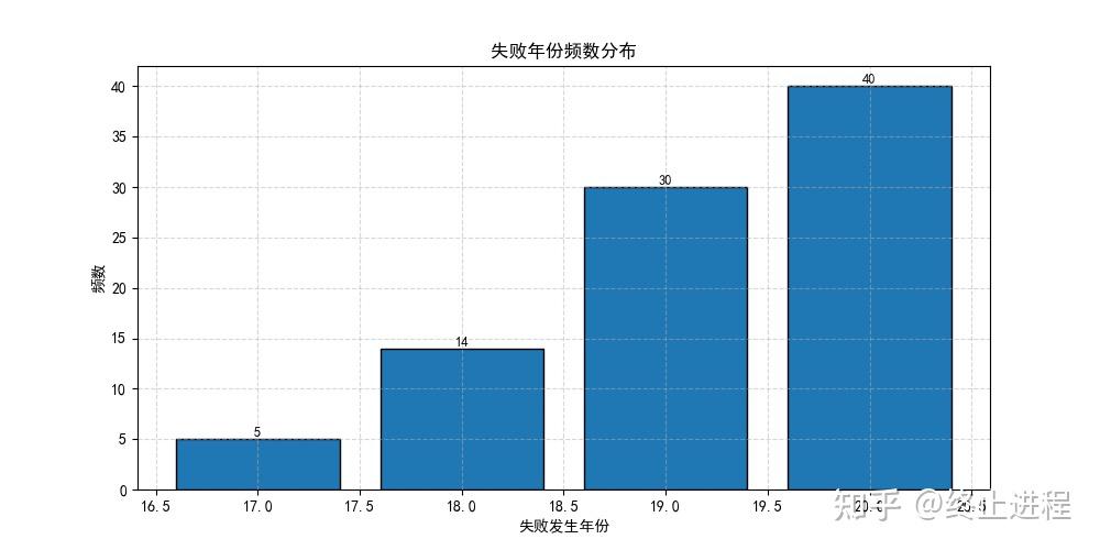 Python+经济学:基于托达罗模型的重复模拟 - 知乎