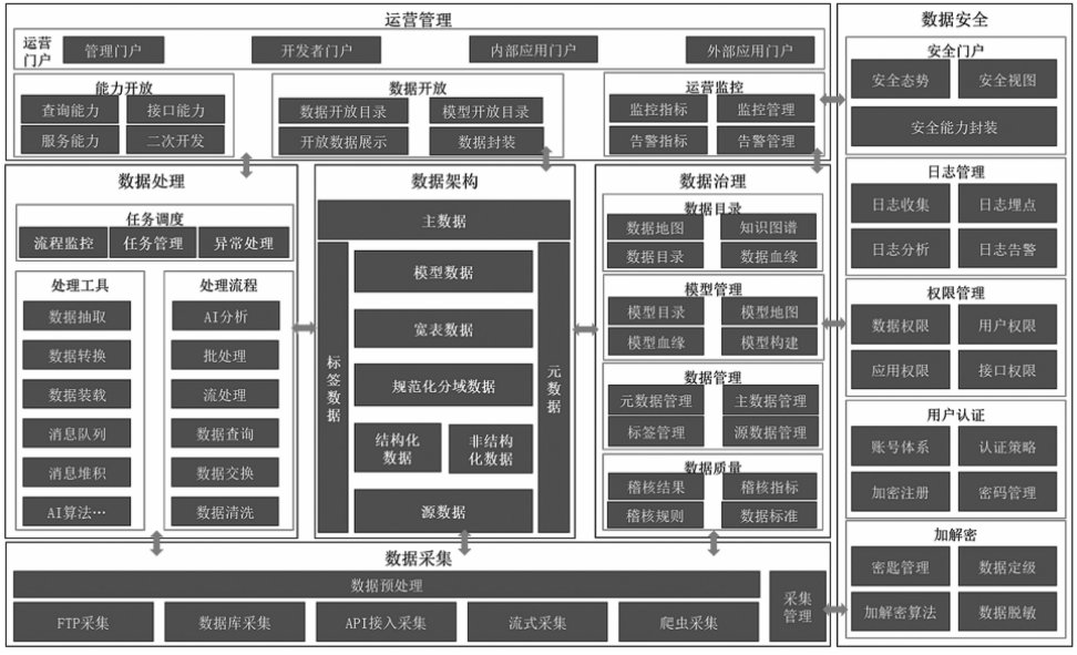 一文读懂数据中台架构体系(收藏) - 知乎
