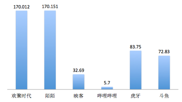 直播争霸之 不仅斗鱼虎牙争宠 还有它们来势汹汹 知乎