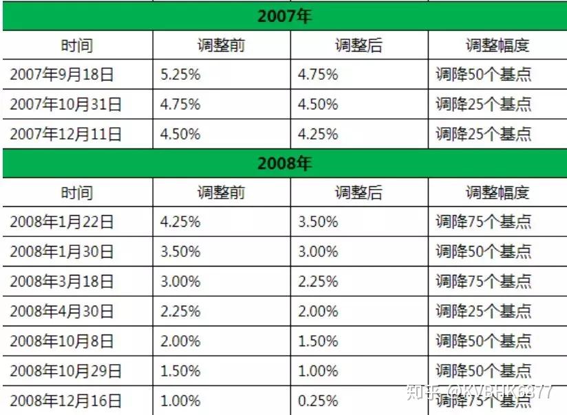 美联储降息对亚太地区有何深意