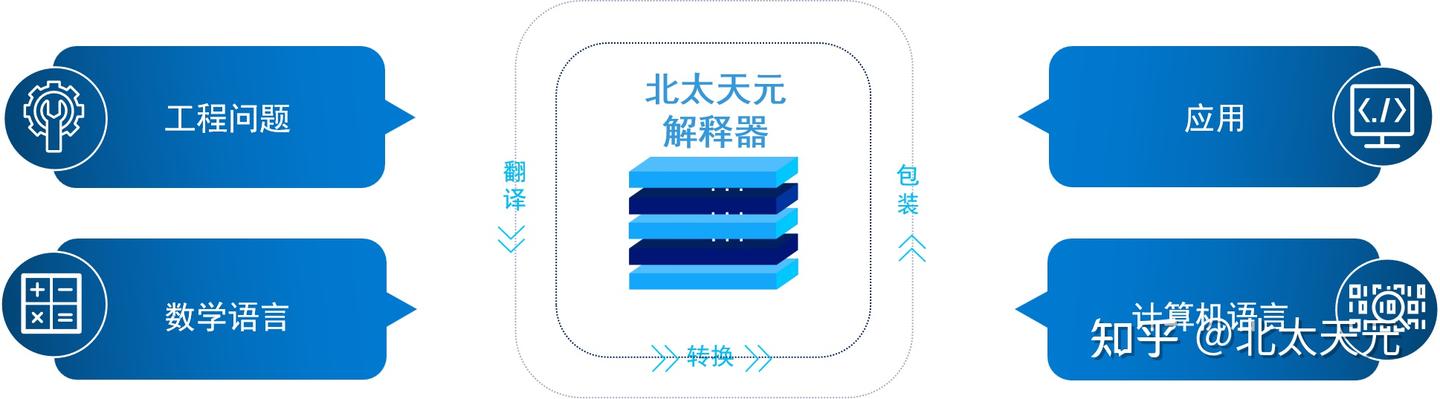 国内首款自主研发的通用型科学计算软件——北太天元 - 知乎