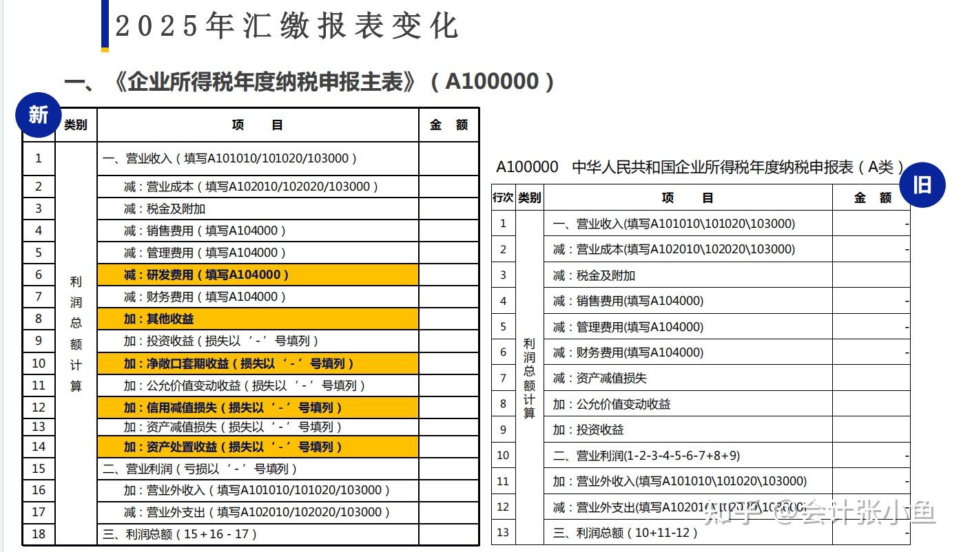 提醒!2025年企业所得税汇算清缴倒计时!25年企业所得税汇缴变化及实务填报+企业所得税汇算清缴22个注意事项,附35章汇算清缴申报表及填报 ...