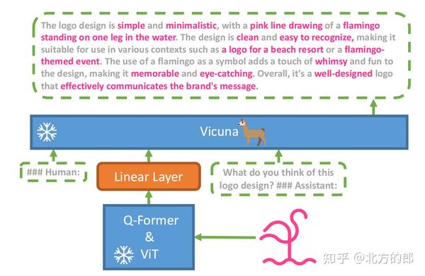 MiniGPT-4来了、脱胎于LLama、多模态、开源好用 - 知乎