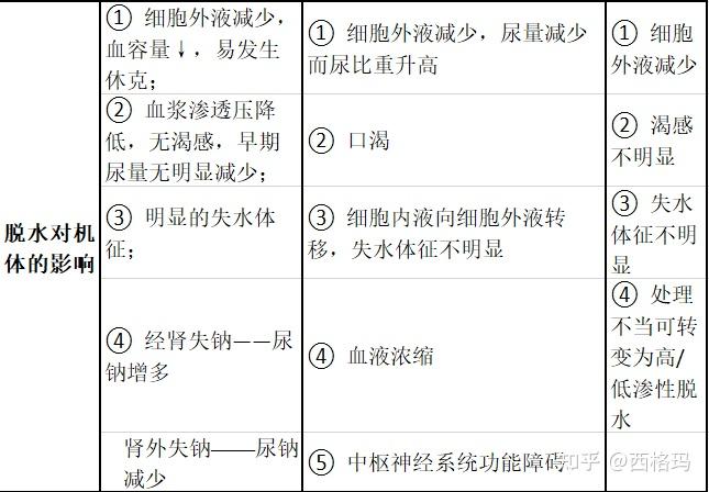 病理生理學2:水-電解質代謝紊亂 - 知乎