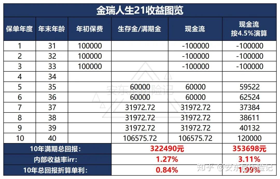 中國平安金瑞人生21選擇之前你真的能確定到手的價值嗎