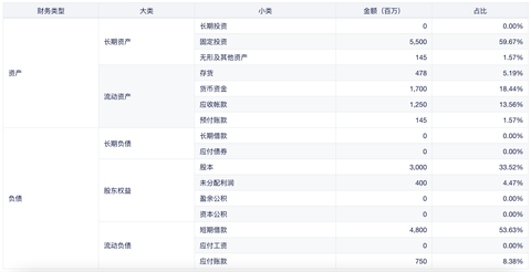 财务数据分析师需要注意哪些问题，新手小白看过来！——九数云BI插图1