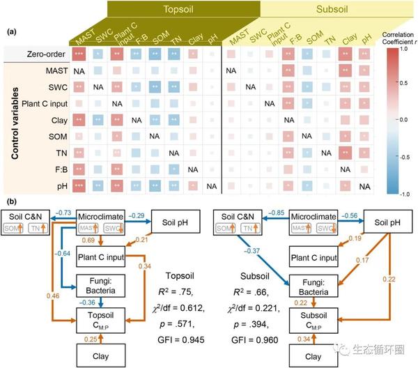 GCB最新文章 |中科院南土所梁玉婷:表土和底土中微生物和植物源性碳的驱动因素 - 知乎
