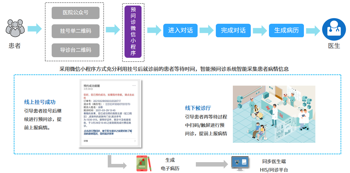 【智能预问诊系统】:提升医生工作效率、优化患者就医流程 - 知乎