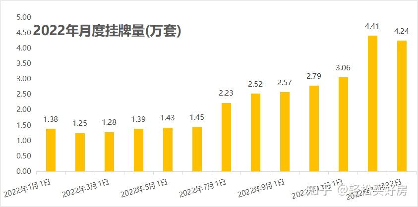2022年12月份上海二手房成交量突破2万套? - 知乎