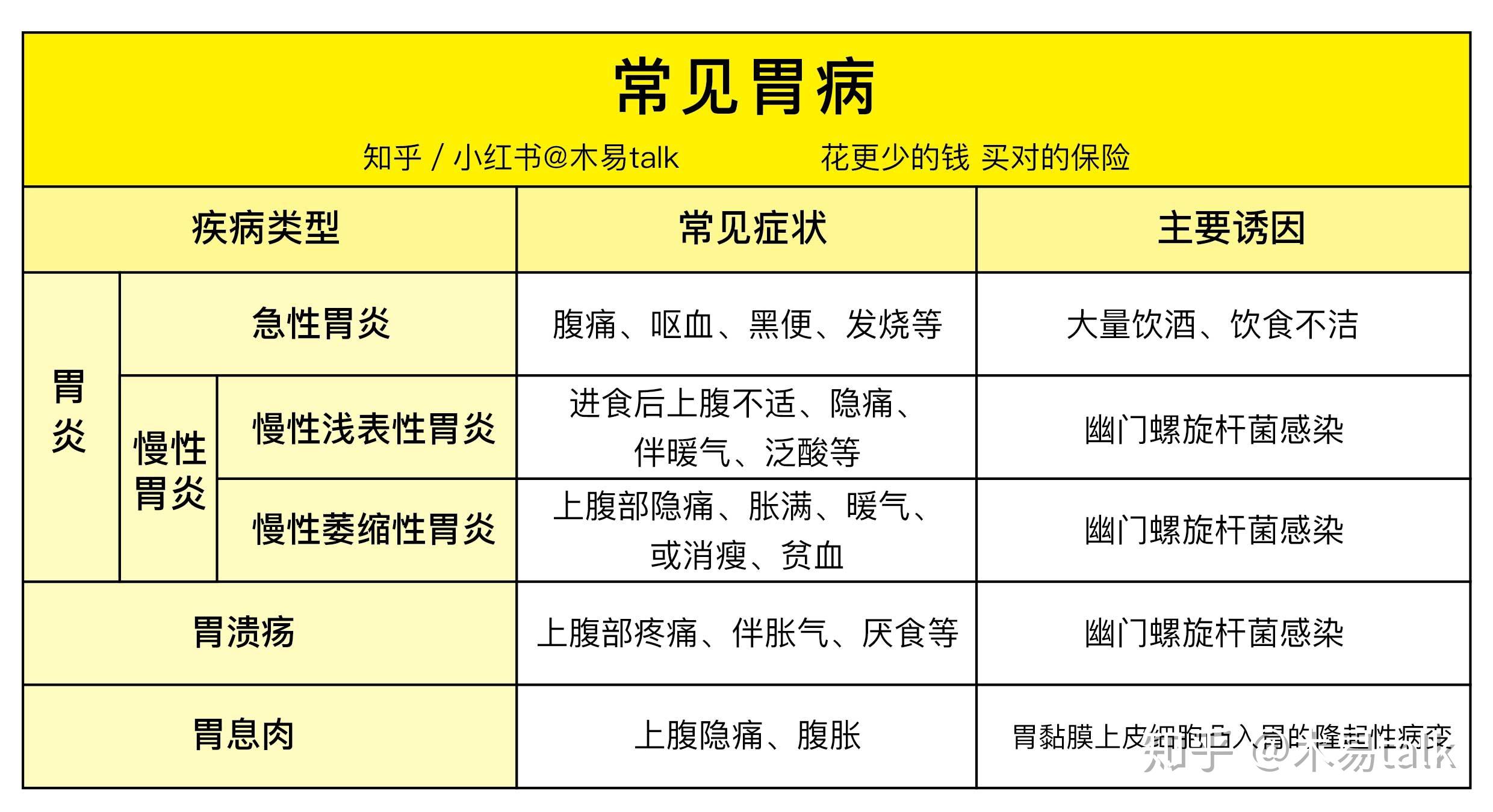 有胃病能买保险吗?这些产品可以保胃你