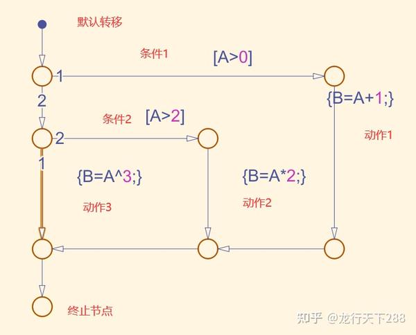 Stateflow的流程图的创建 - 知乎