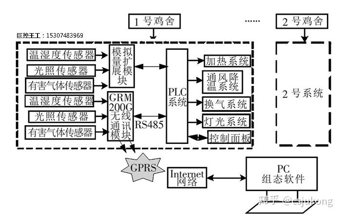 基于GPRS和PLC的鸡舍环境监控系统设计 - 知乎