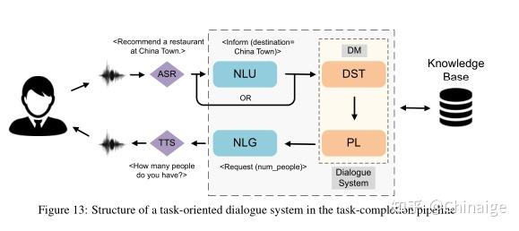 Recent Advances in Deep Learning Based Dialogue Systems: A Systematic ...