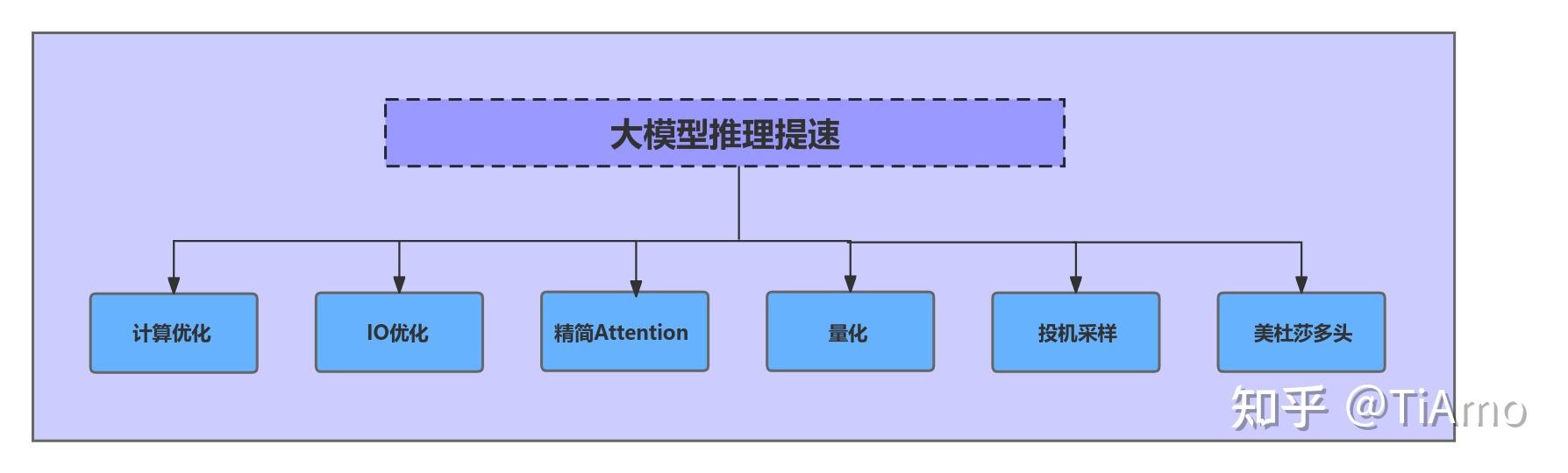 投机采样(Speculative Sampling)加速大模型推理 知乎