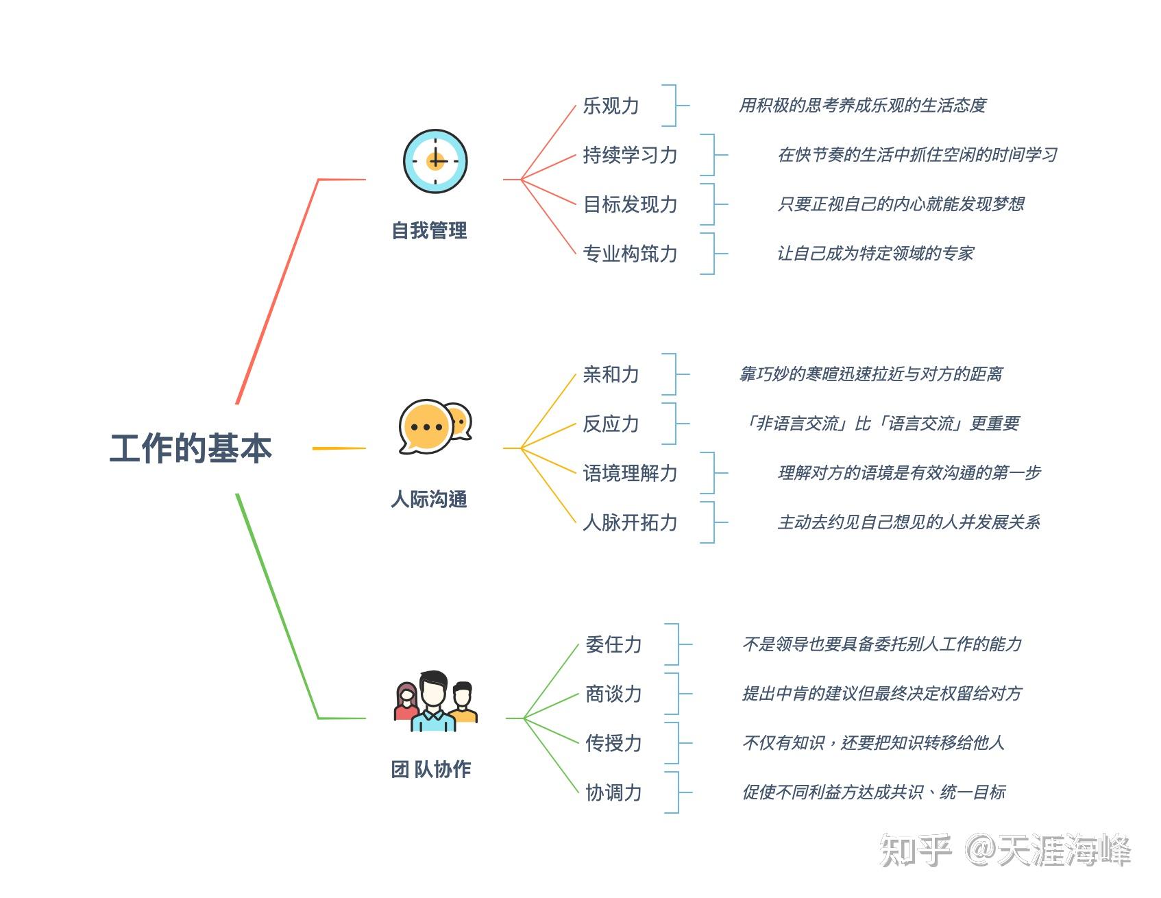 怎么能力做好个人工作