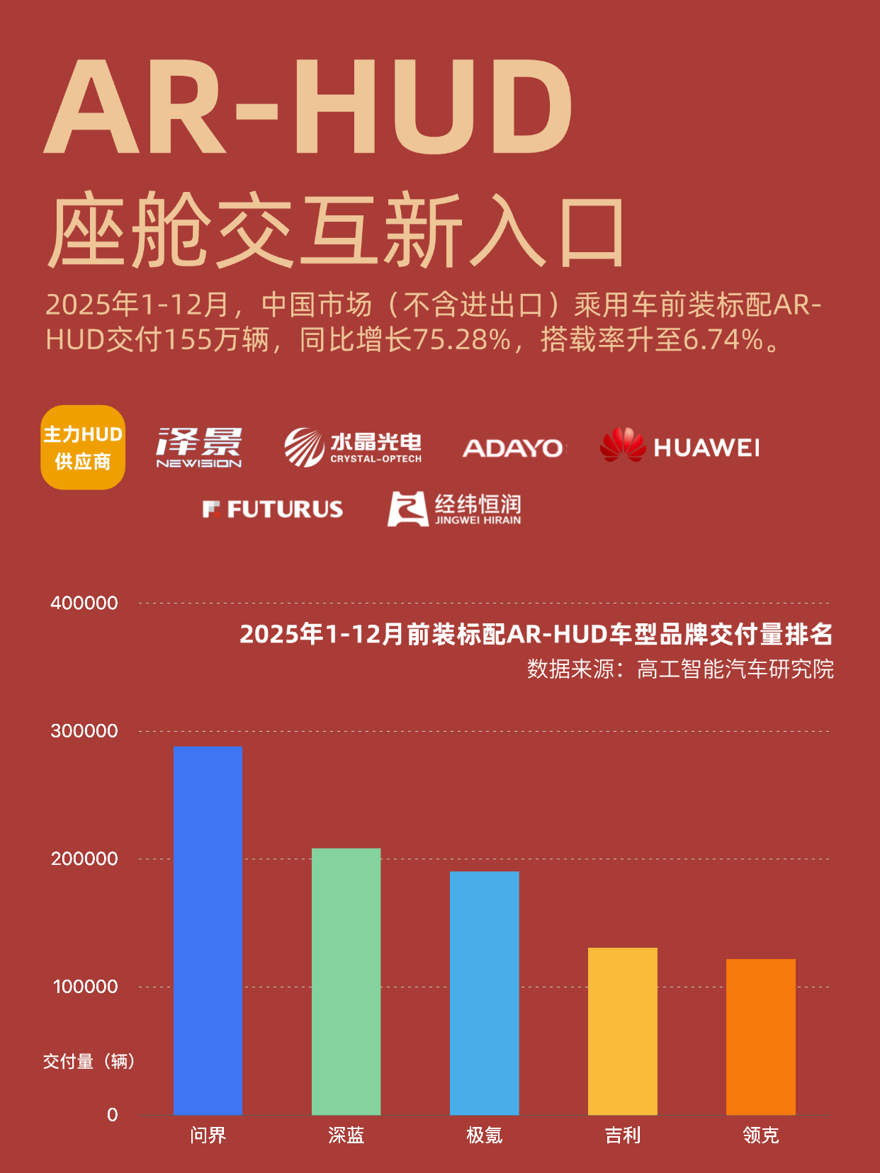 AR-HUD月交付破20万辆!问界+LCoS“领跑”