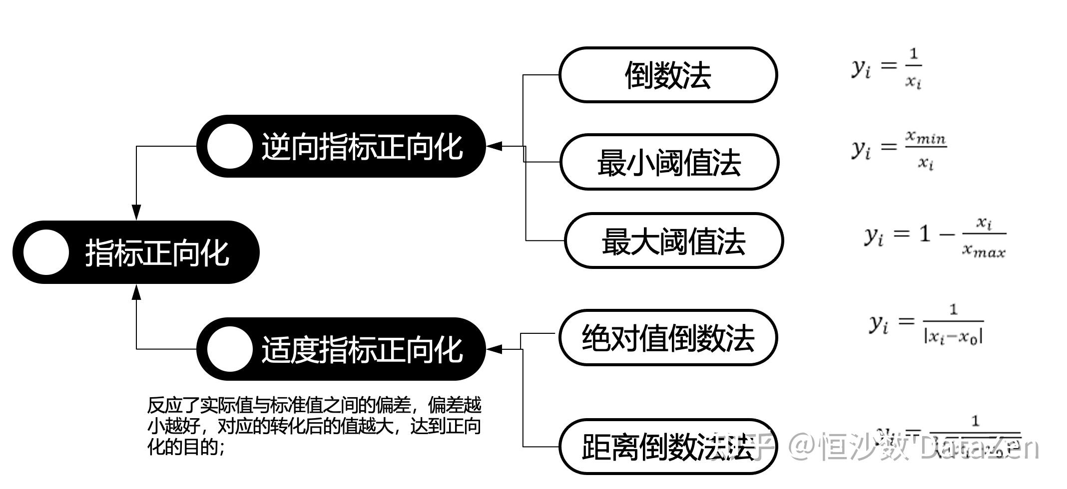 如何构建指数和权重：指数建模及综合评价方法 - 知乎