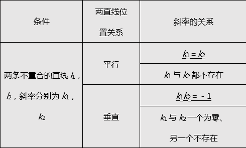 两直线平行斜率关系 两直线平行斜率公式 直线方程的五种形式