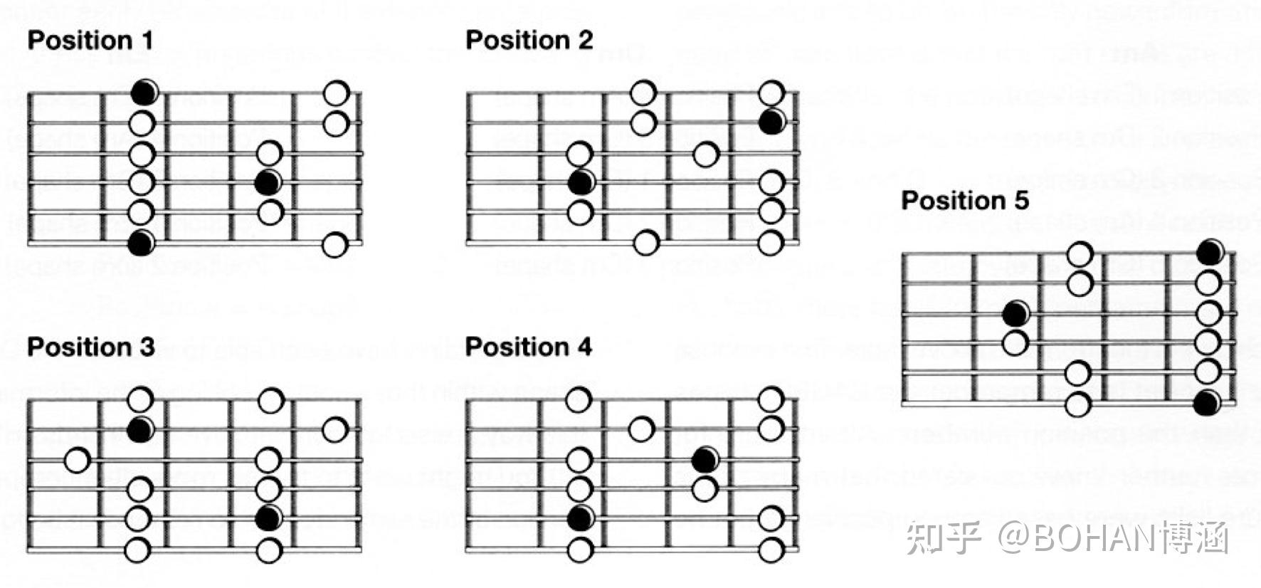 1, b3, 4, 5, b7, 1与caged系统一样,小调五声音阶我们也有五种指型