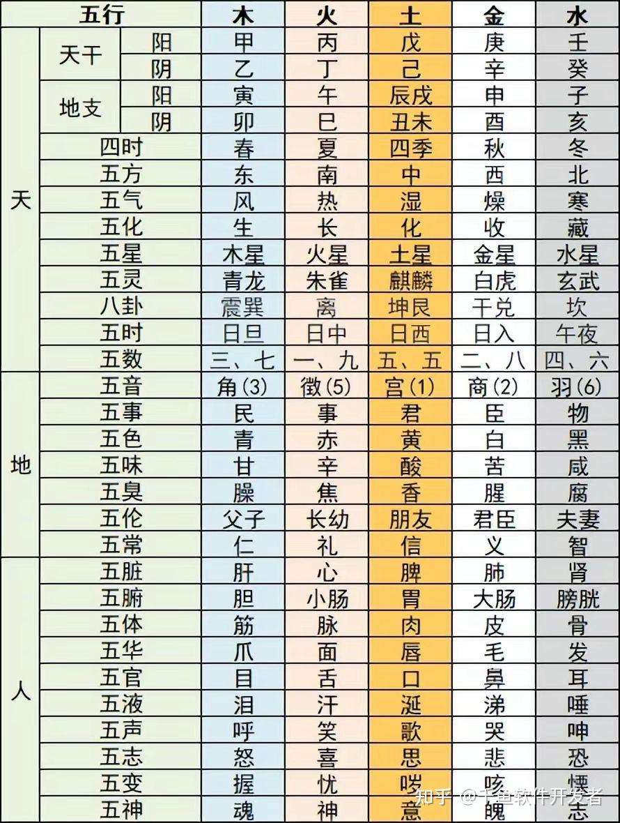 常见五行关系对照表 - 知乎