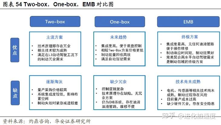 线控制动盘式制动器&One-Box&轻量化解析,国产替代迎来新机会 - 知乎