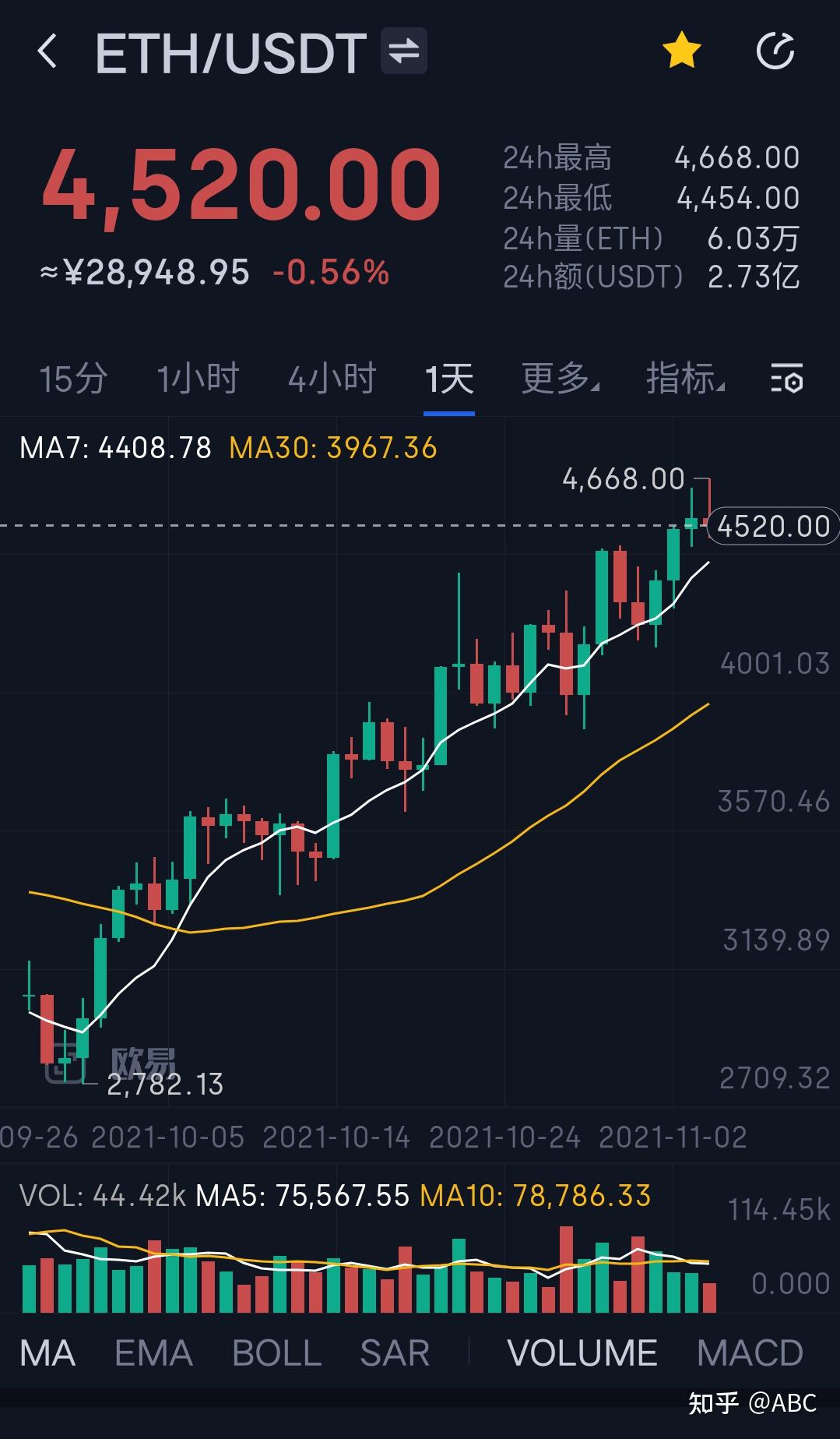 比特币重回6万3屎币套现动物园崩盘柴犬币shib暴跌原因小侠赚20w凉兮