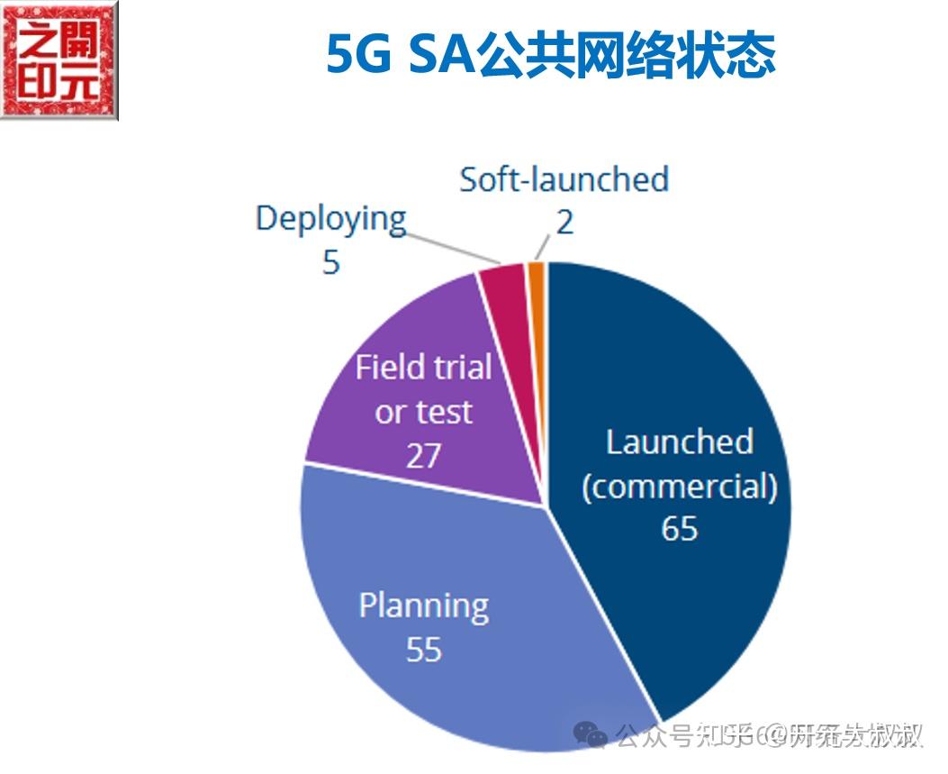 全球5G SA网络制式部署状况汇总（截至2024年底） - 知乎