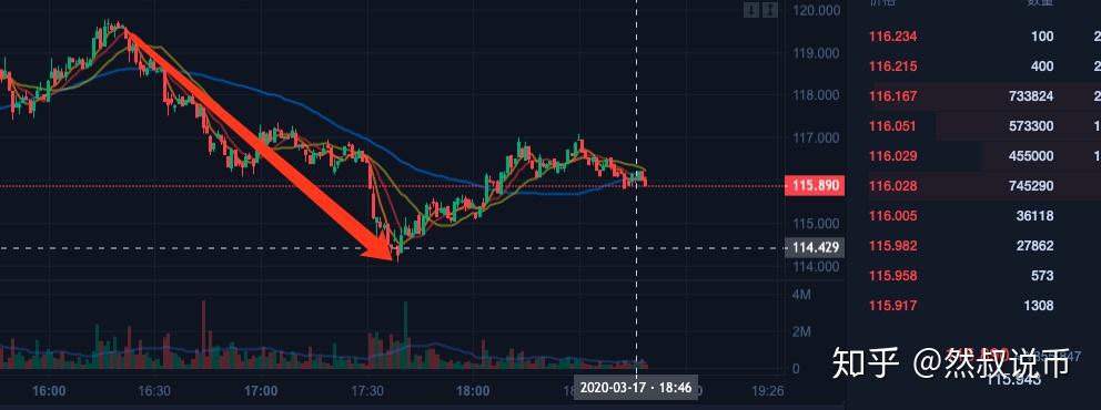 美股四次熔断,币市终于脱离 | 2020.03.17