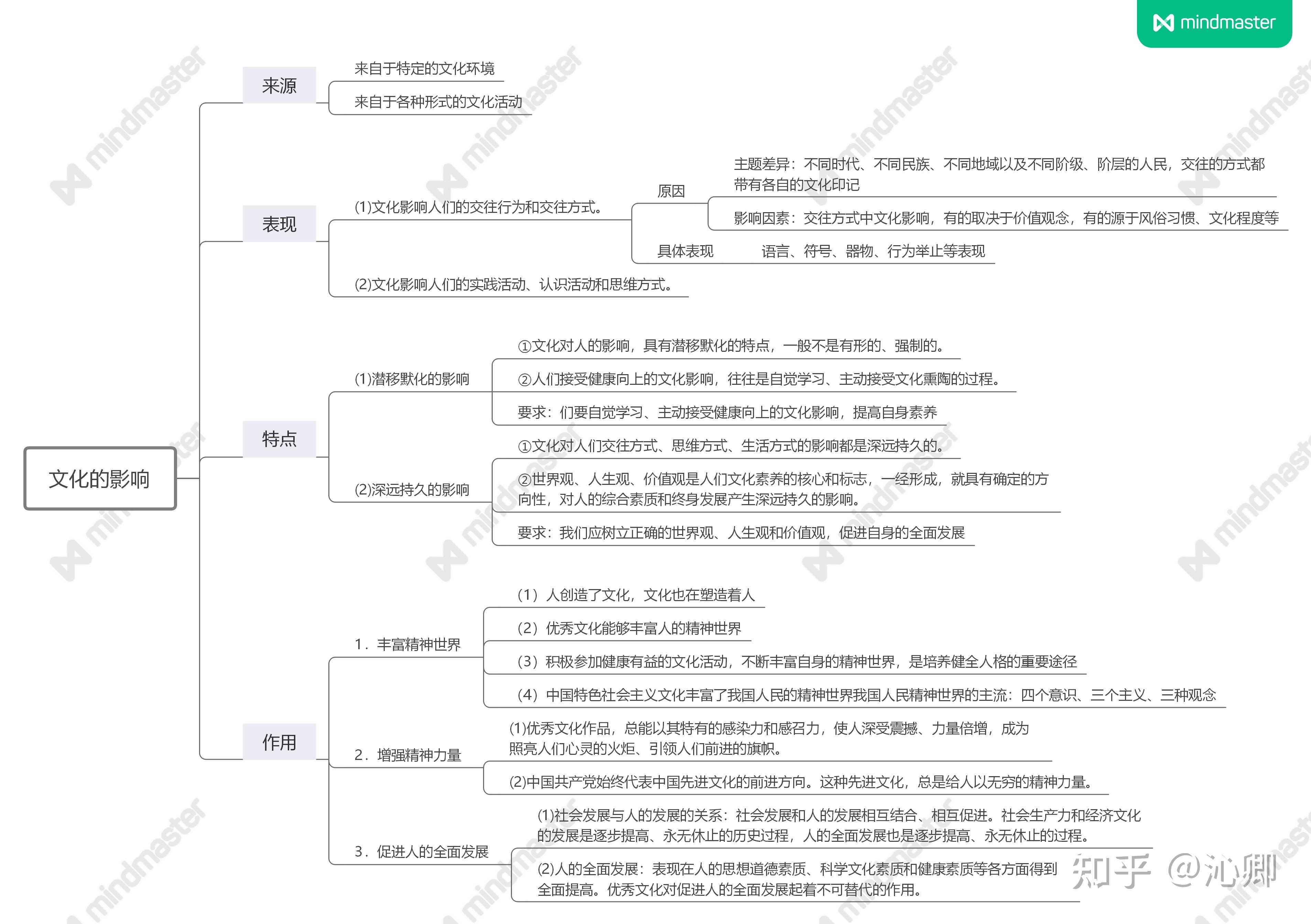 高中政治必修三文化生活思維導圖