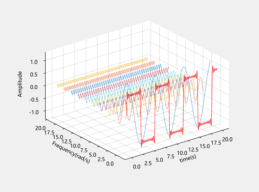 同元syslab使用攻略 | 信号分析基础-傅里叶变换原理简介及其应用