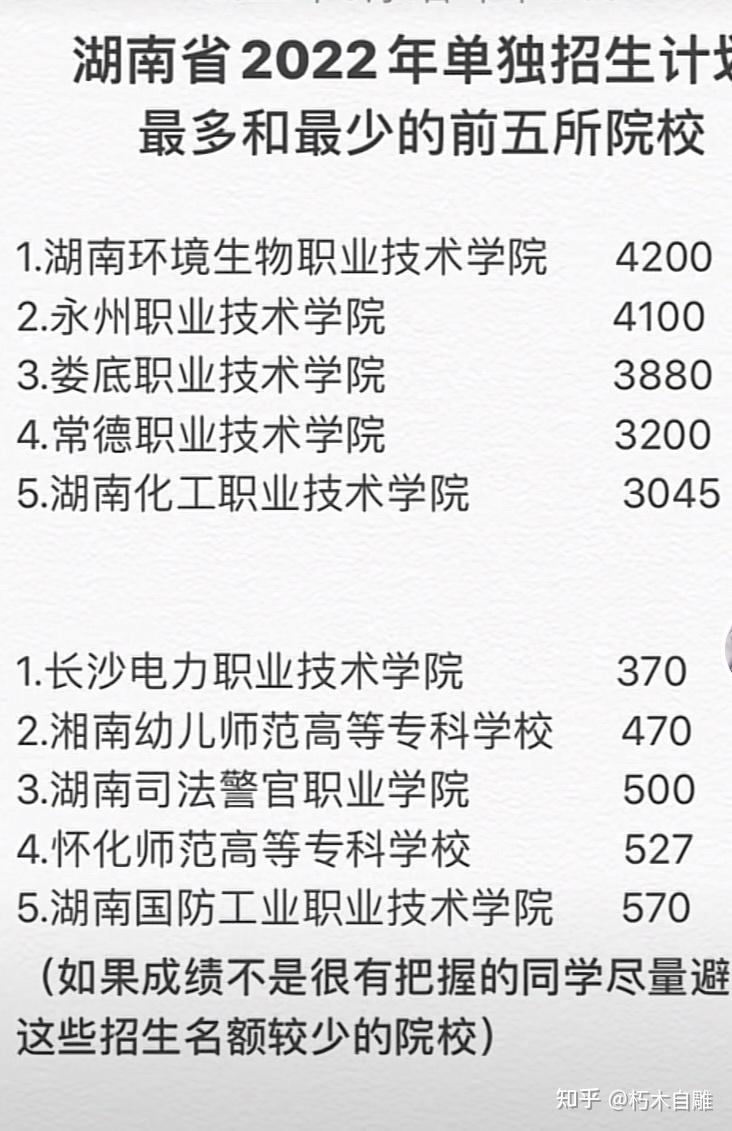 湖南76所大專今年單招總計劃是142282這是五所公辦大專計劃最多和五所