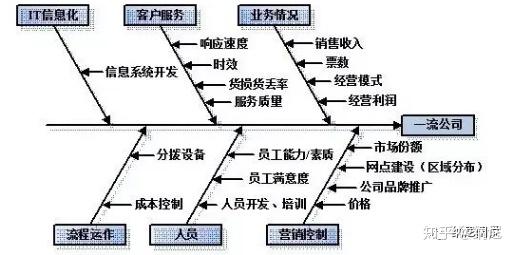 qc老七大工具之因果图