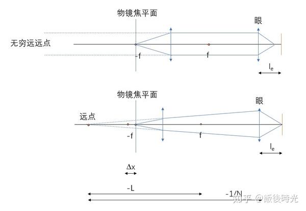 目镜视度调节的原理 - 知乎