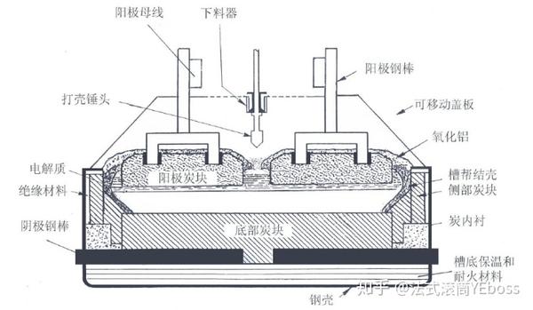 化工史话 32:走下神坛——铝的冶炼 - 知乎