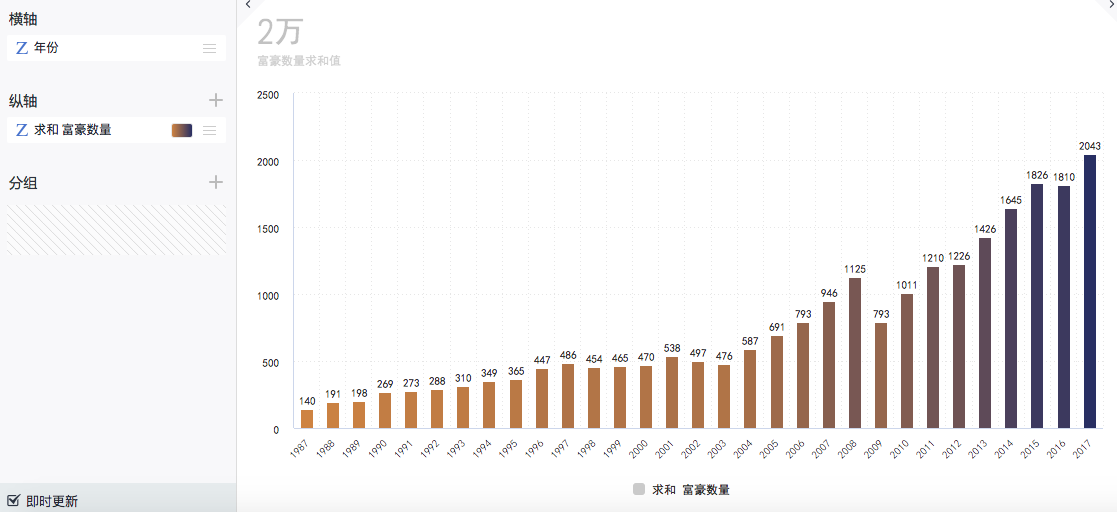 求数据可视化分析工具,操作要简单,图表直观,且