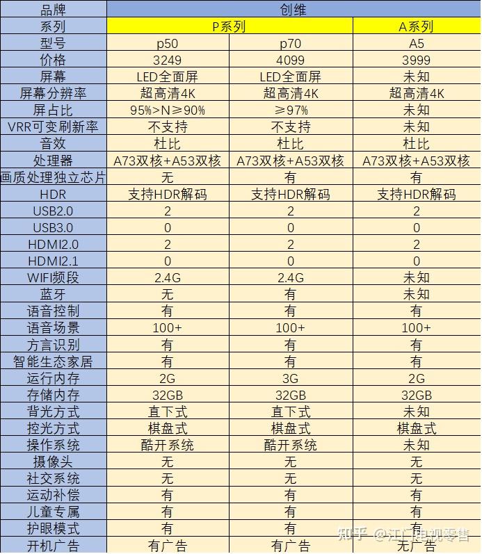 很多客户分不出电视产品间的区别,以及价格定位是根据什么来的,于是我