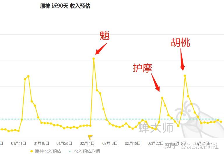 原神为了提高武器池流水新四星皆为限定原石消耗开始分流