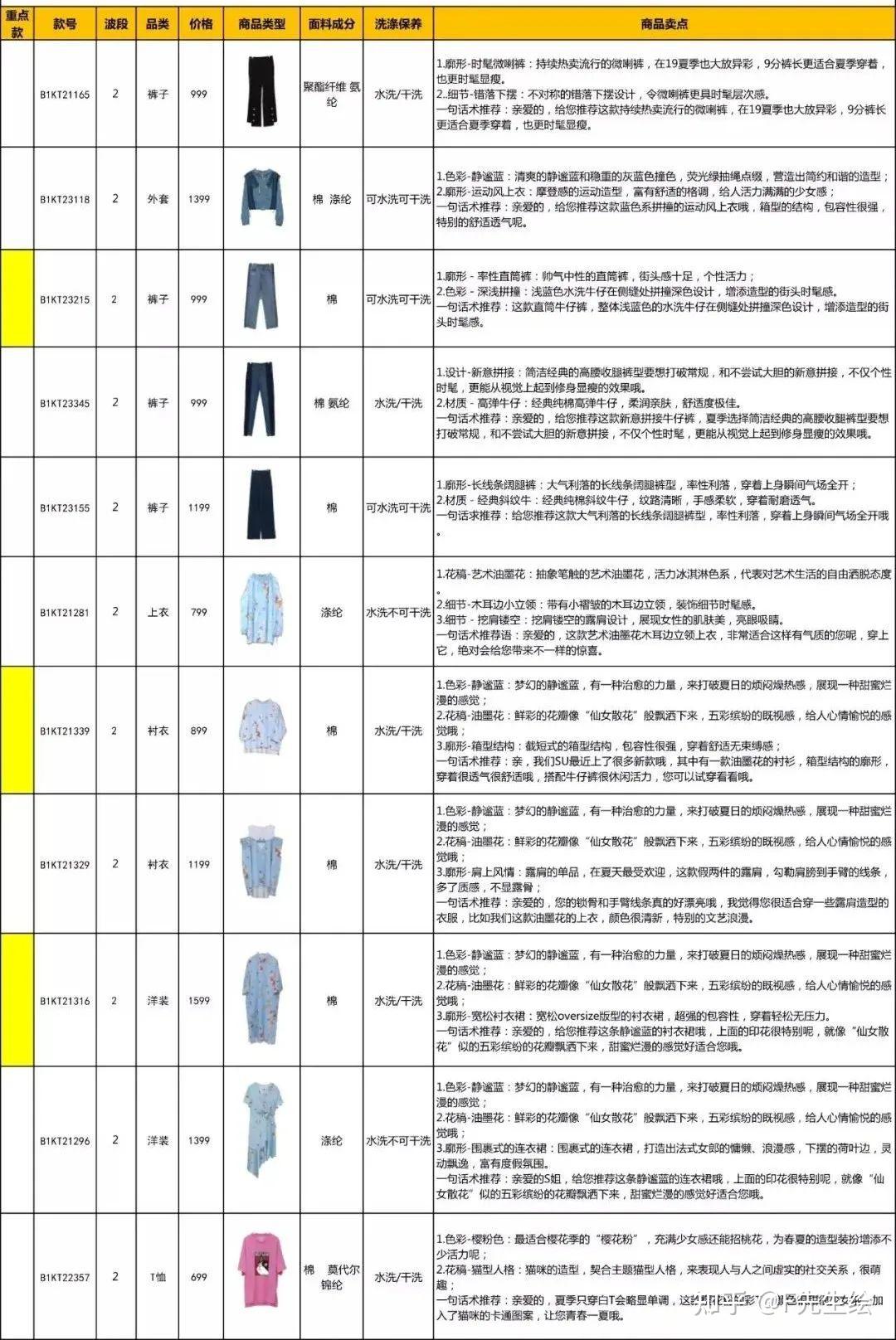 深圳某女装品牌公司：夏季产品1-5波FAB（附下载） - 知乎