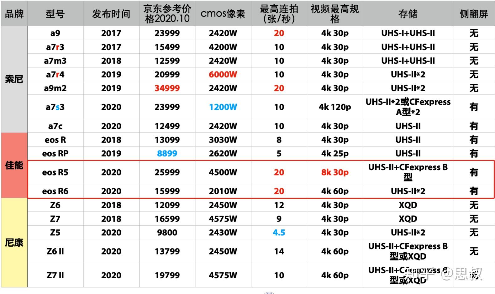 索尼a7m4来了它还会成为一代神机么