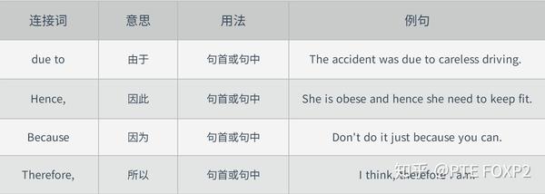 【建议收藏】英语作文必备，常用连接词汇总，写作从此没难度！ - 知乎