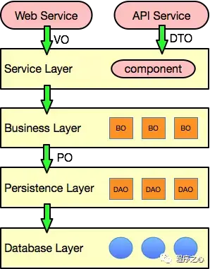PO BO VO DTO POJO DAO DO这些Java中的概念分别指一些什么？ - 知乎