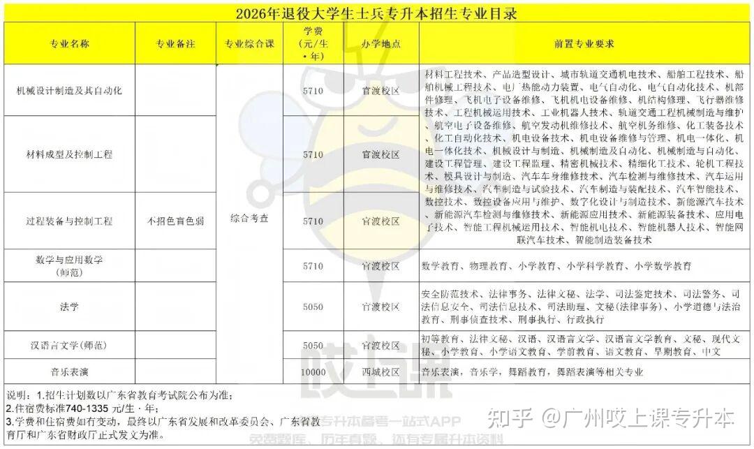 速看!2026年广东普通专升本39所院校招生专业汇总!各批次专业信息持续更新中 - 知乎