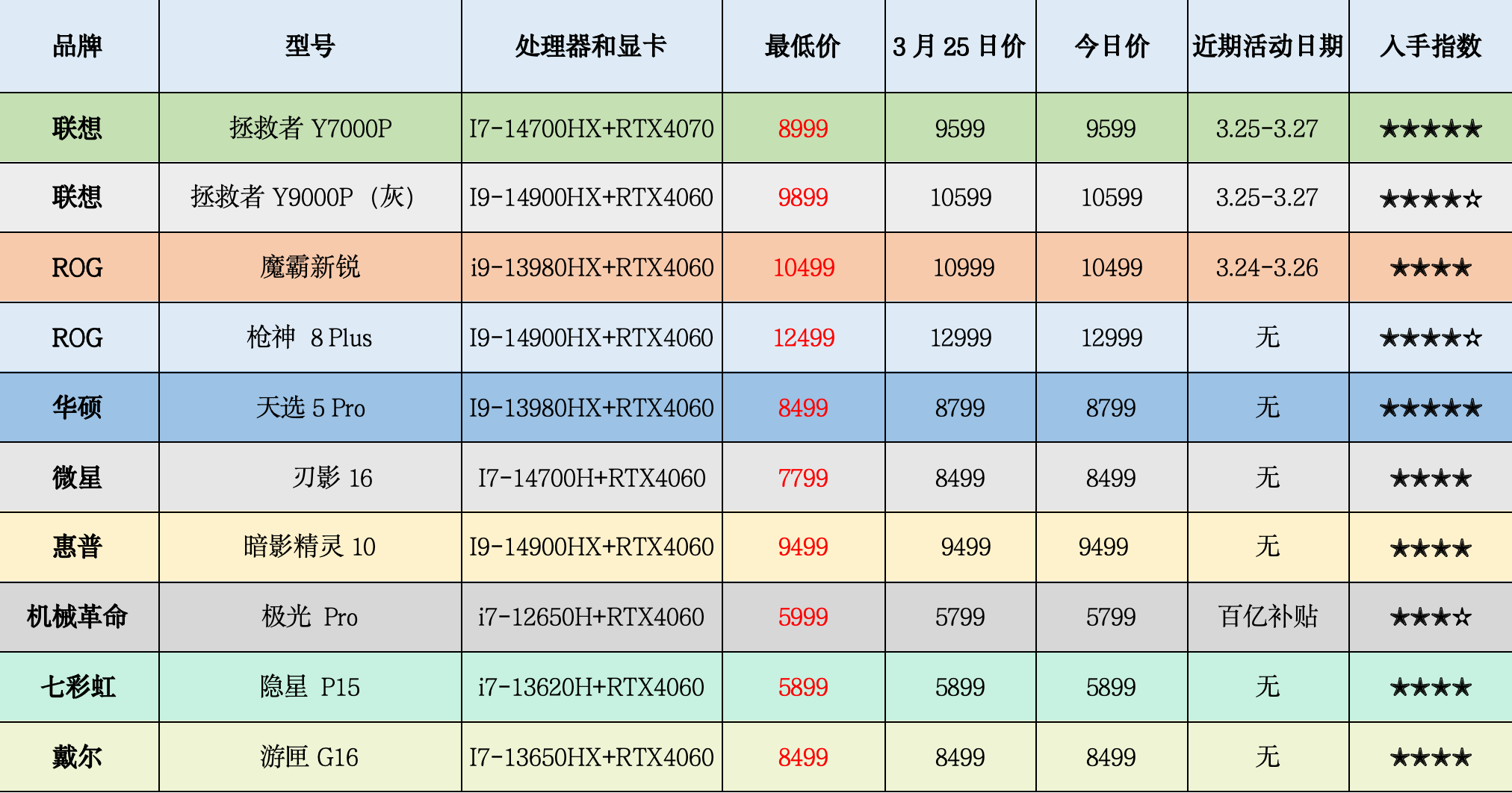 注:价格取于京东自营酷睿处理器主流机型推荐品牌:联想,惠普,华硕,rog