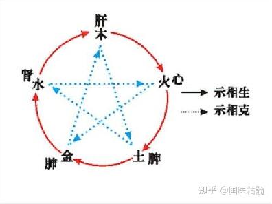 五行关系让你一图搞懂 - 知乎