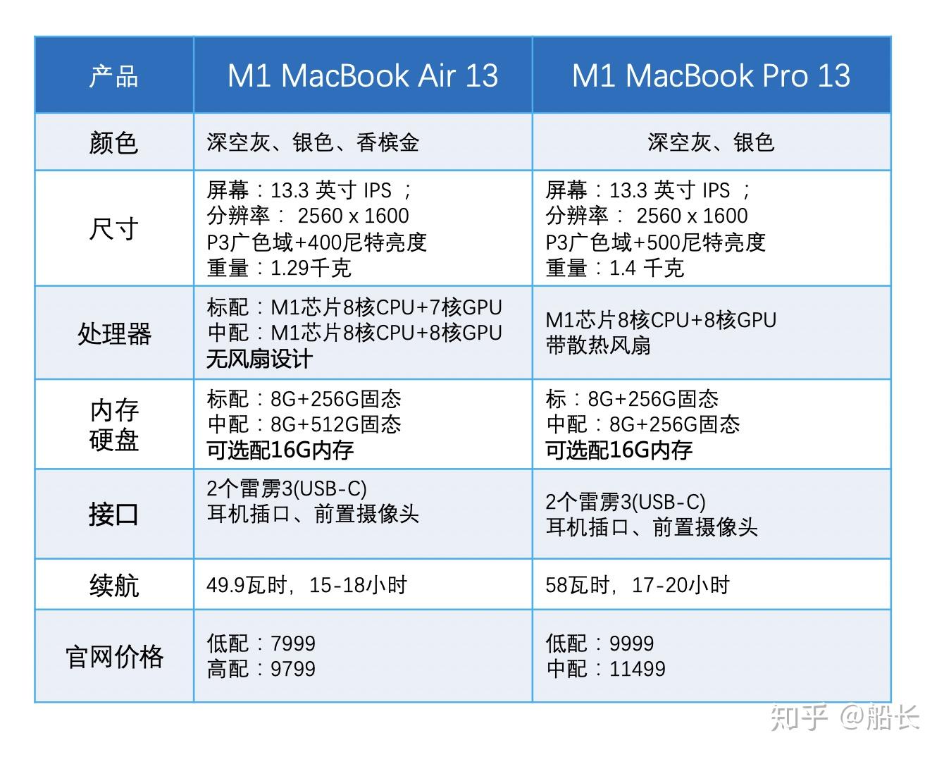 现在是买2020的macbookpro还是m1的air